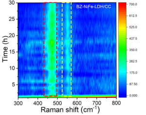 Durable electrode material improves seawater electrolysis