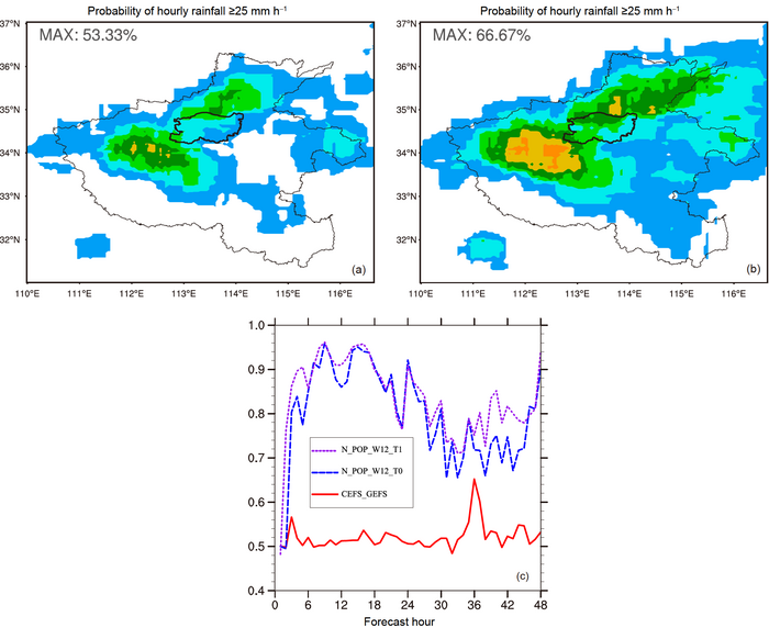 Neighborhood POP of hourly rainfall and their skill scores