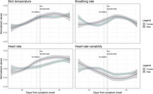 Sex-specific differences in physiological parameters related to SARS-CoV-2 infections among a national cohort (COVI-GAPP study)