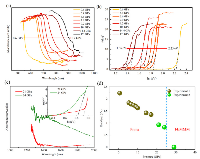 Scientists Discover Semi-metallization and Novel Photoelectric Behavior in Lead Iodide under High Pressure