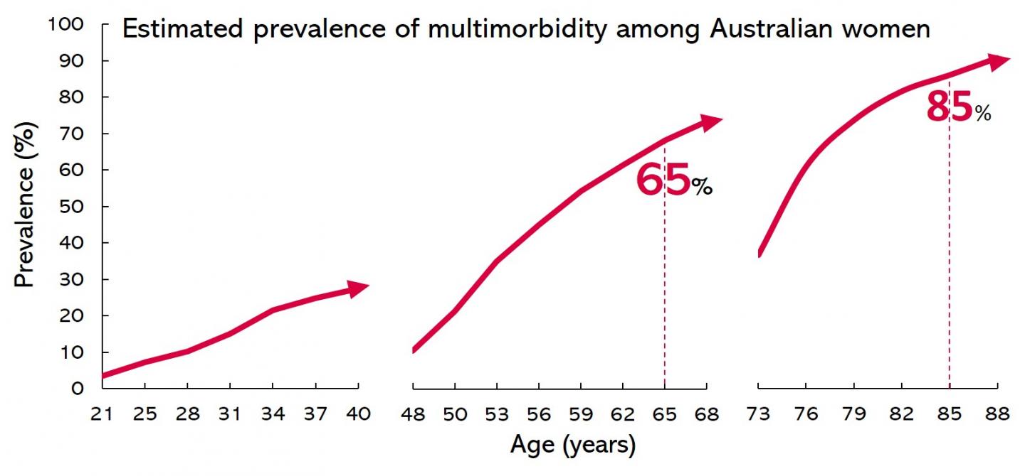 Premature Menopause Increases the Risk of Multiple Health Problems in Your 60s