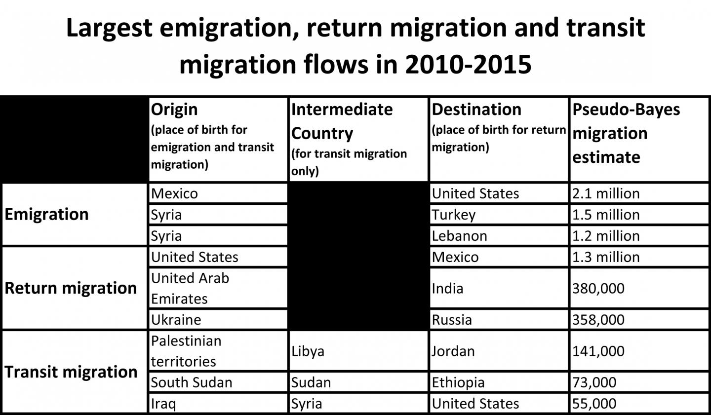 Table of Top Migration Flows, 2010-2015