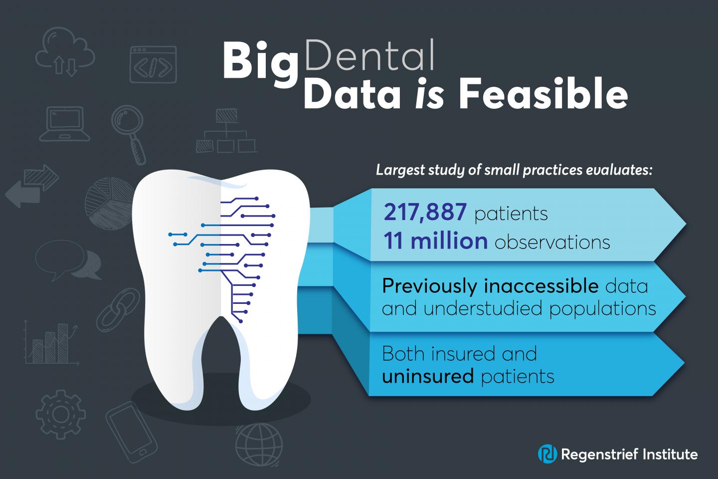 Largest Study to Date of Electronic Dental Records Reviews Understudied Populations