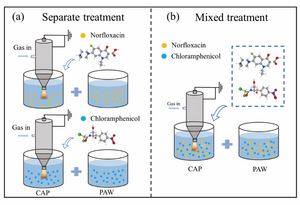 Low-temperature Plasma Technology Shows Promise in Treating Antibiotics