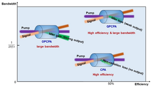 Comparison among QPCPA, Ti:Sapphire CPA and OPCPA.