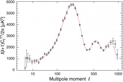 Sound Waves from the Universe