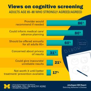 Views on cognitive screening for dementia