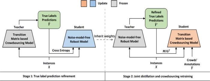 The overall framework of KD-Crowd