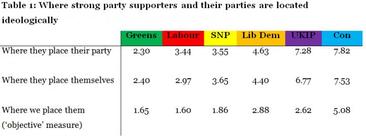 Table 1: Strong Party Supporters