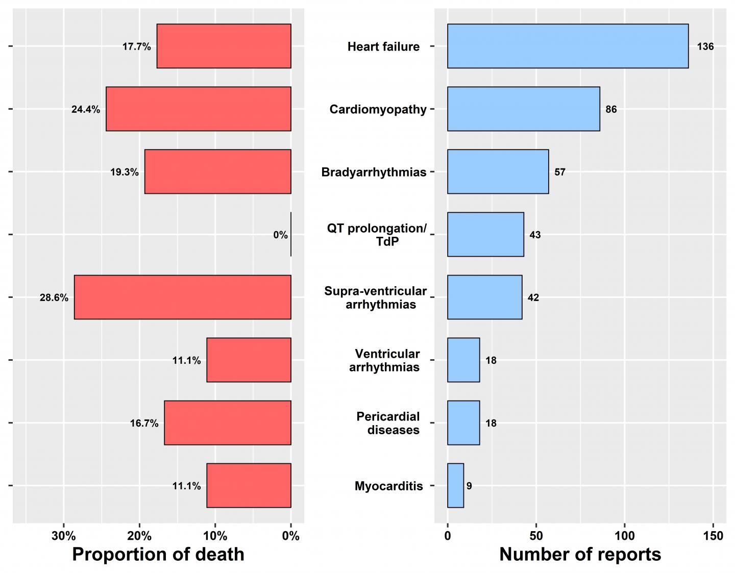 Analysis Reveals Heart-Related Side Effects of Hydroxychloroquine and Chloroquine