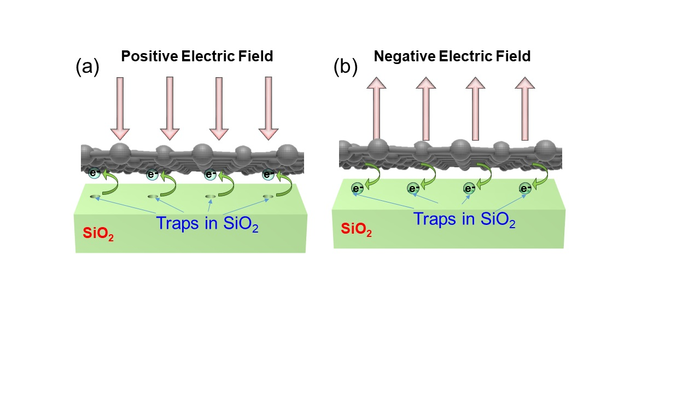 Figure 1: Schematic diagram showing the mechanism of electric field sensing in the graphene sensors for (a) positive and (b) negative electric fields.