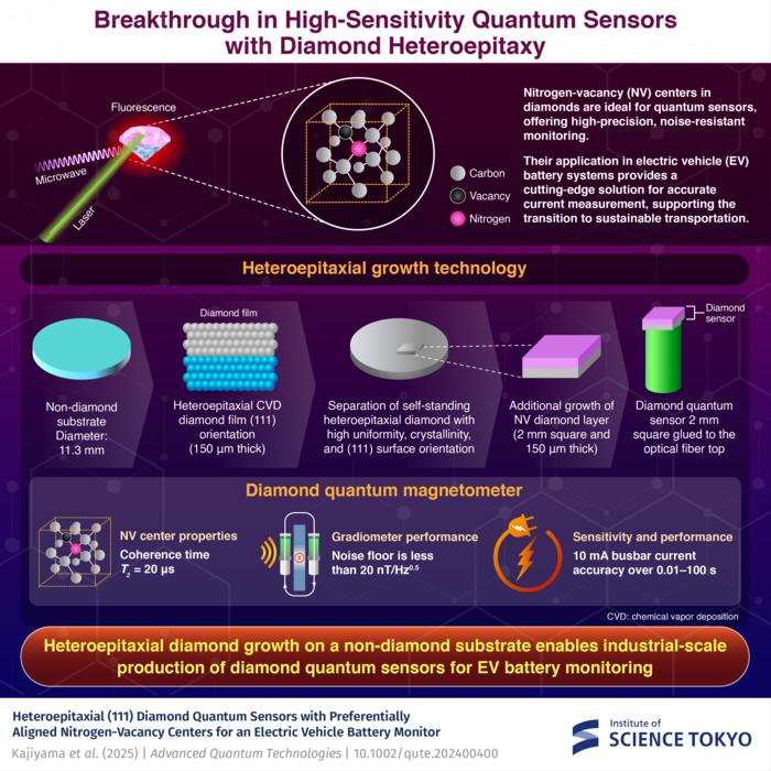 Breakthrough in High-Sensitivity Quantum Sensors with Diamond Heteroepitaxy