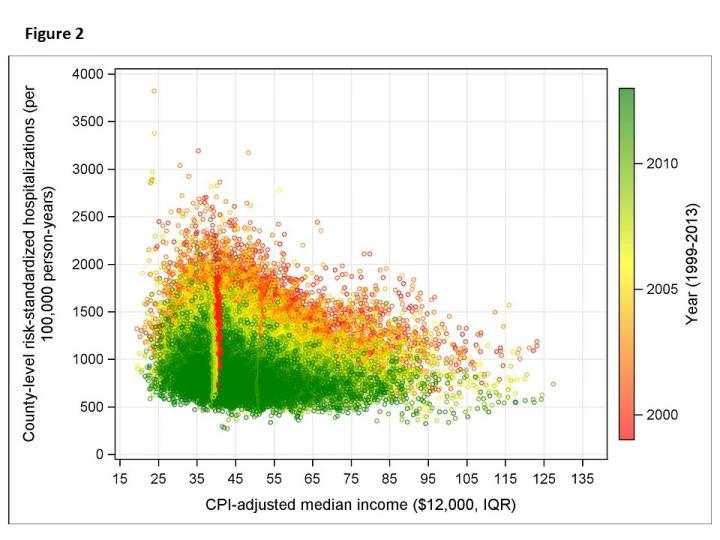 Heart Attacks Trending Down, but Low-Income Communities Still Lagging Behind