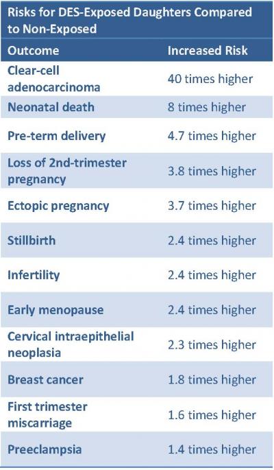 Risks for DES-Exposed Daughters Compared to Non-Exposed