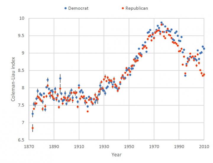 Analysis Shows that Political Speeches Now Use Simpler Language, Express More Sentiments -- Photo