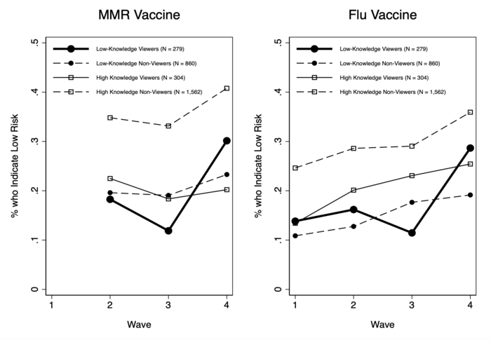 A pro-vaccine shift after Dr. Oz endorsed the MMR vaccine