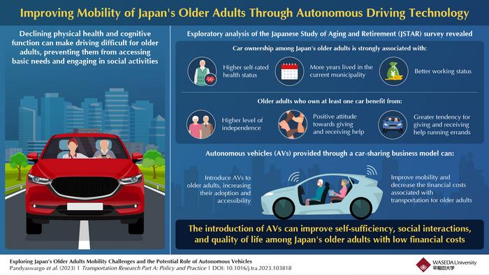 Autonomous driving technology can address mobility issues in older Japanese adults