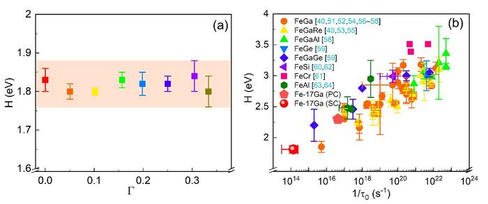 Study Reveals Correlation between Zener Relaxation and Magnetostriction in FeGa Single Crystals