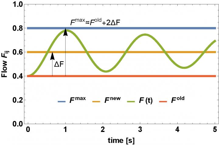 Power Grids Dynamical-cascades 2