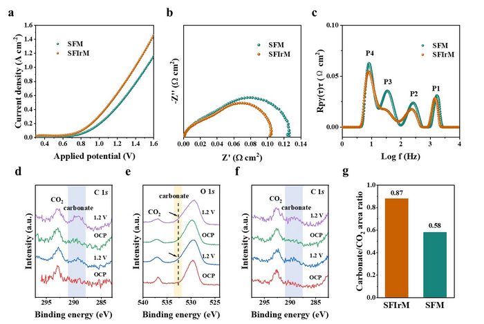 CO2 electrolysis and in situ NAP-XPS characterization at 800 °C.