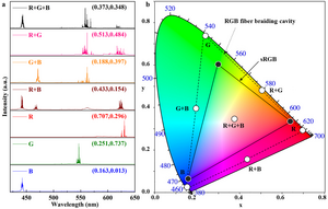 Full-color WGM lasing in fiber braiding cavity