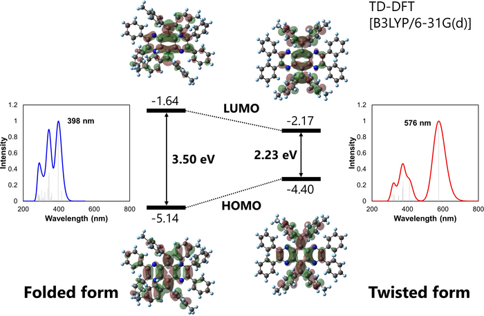 Folded and twisted isomers absorb different wavelengths of light