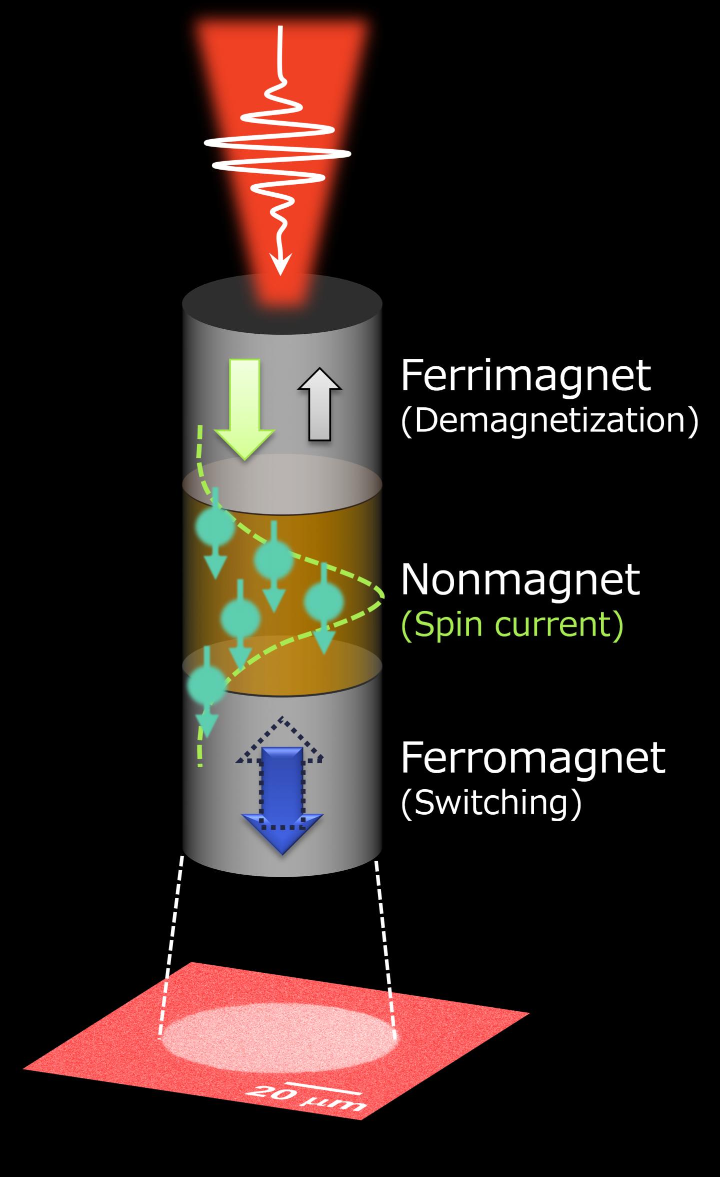 A New Ultrafast Control Scheme of Ferromagnet for Energy-Efficient Data Storage