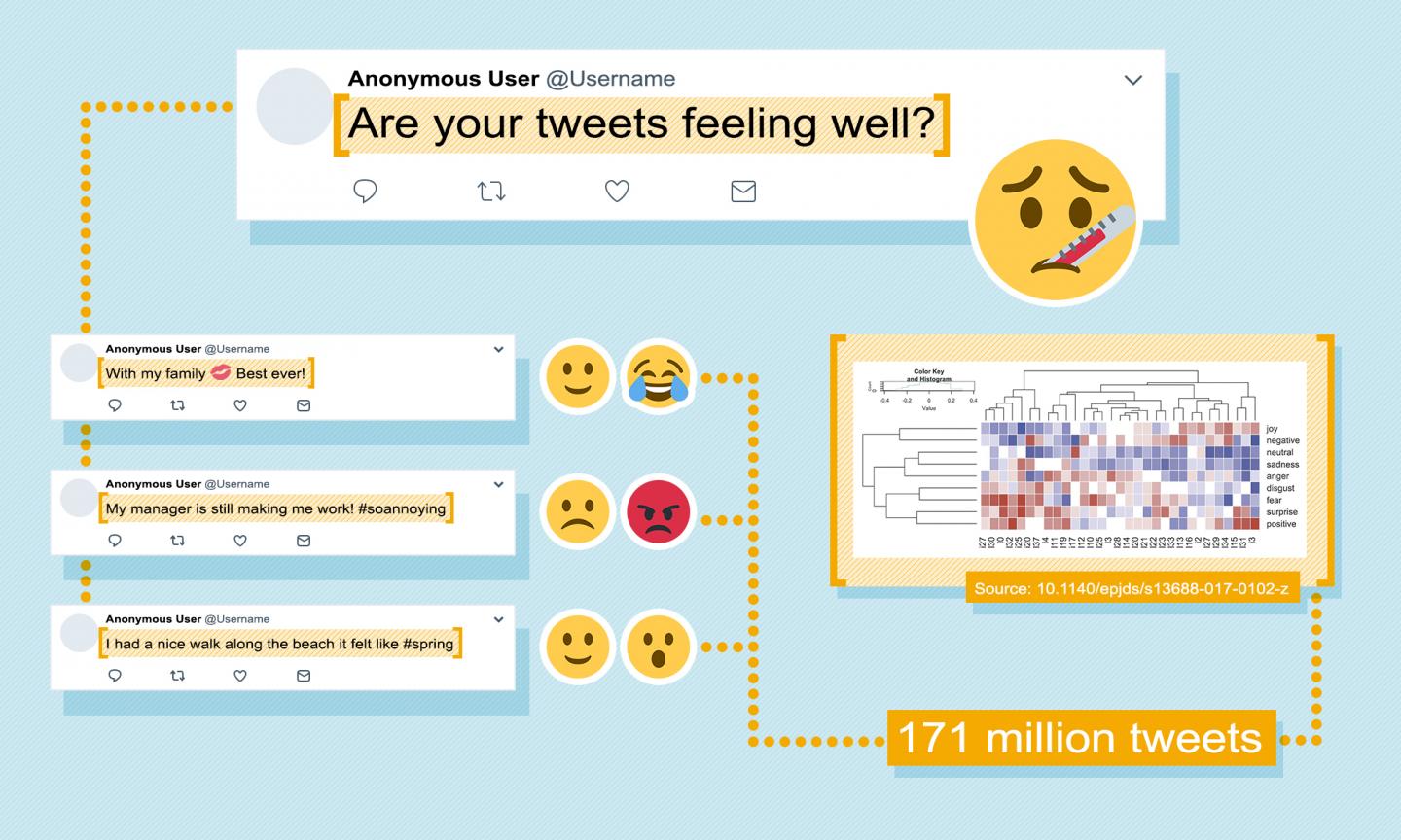 Are Your Tweets Feeling Well?
