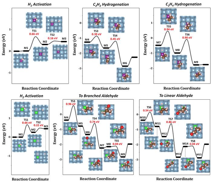 Catalysis by subsurface metal atoms in Al(001) through electron transfer