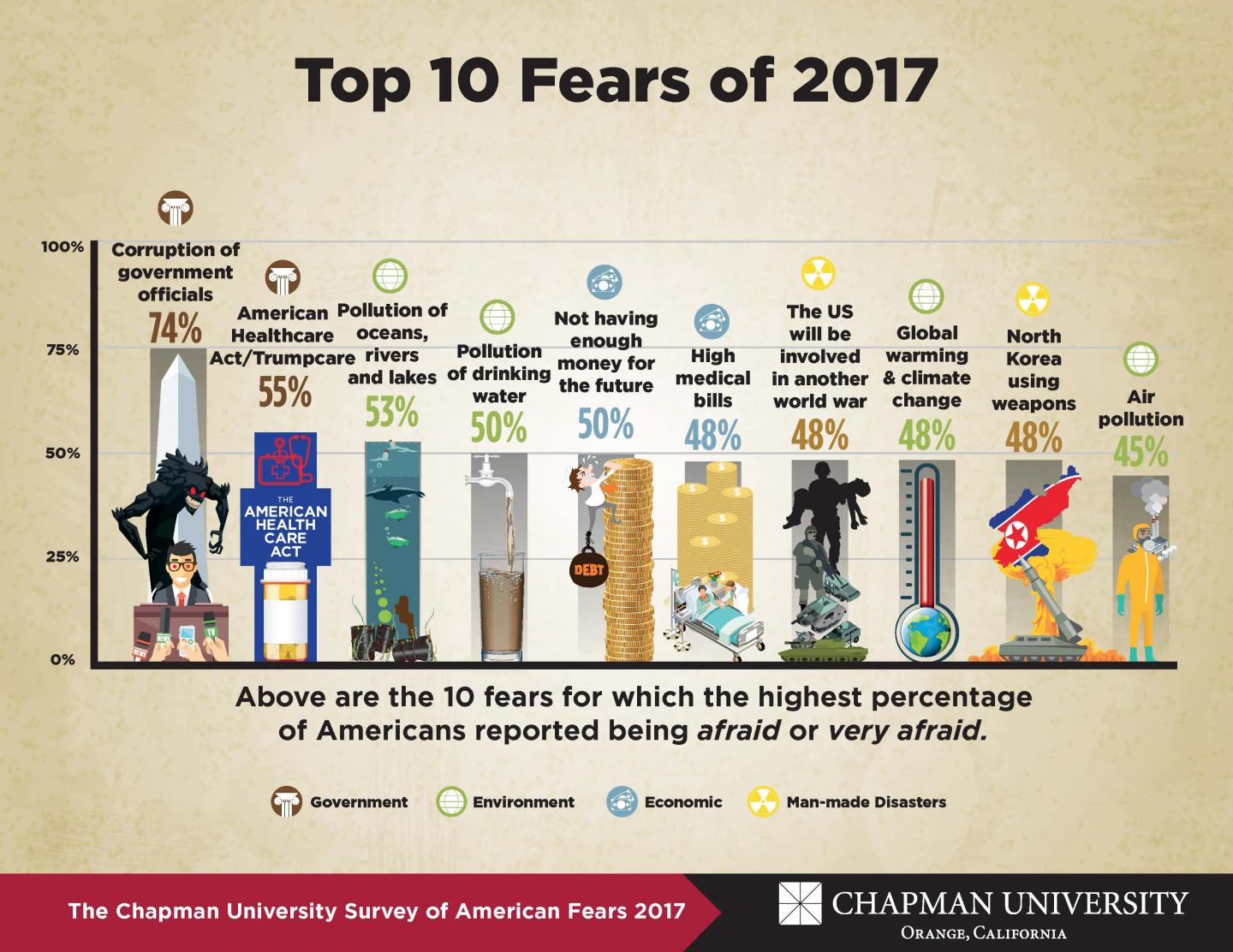 Top 10 Fears of Americans in 2017