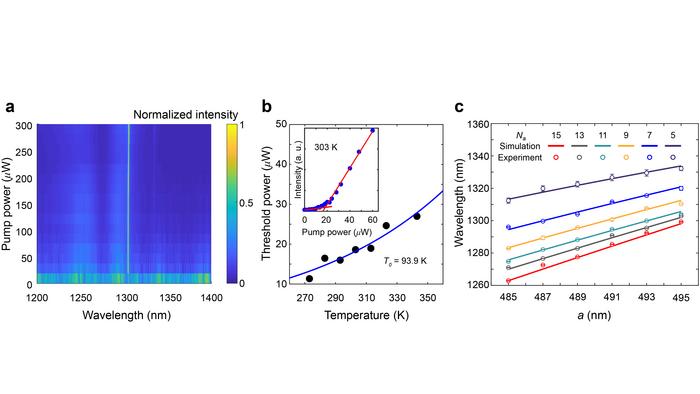 Figure 2| Performance characterization of mini-BIC lasers.