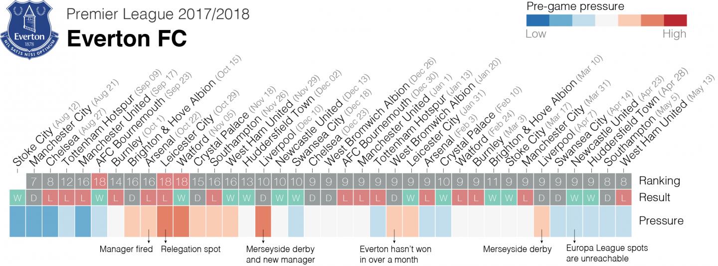Mental Pressure: English Football Club Everton