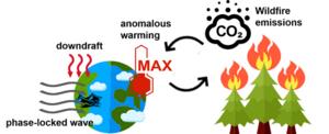 The interaction between wildfires and extreme high temperatures