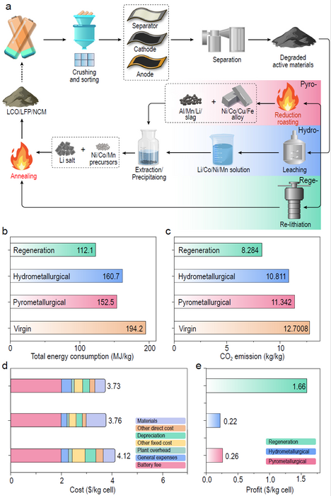 A new direct recycling method based on renewable deep eutectic solvent