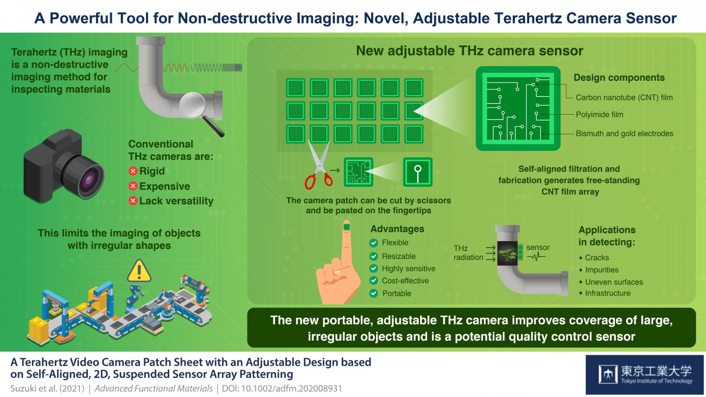 Schematic Illustration of a New Adjustable THz Camera Sensor