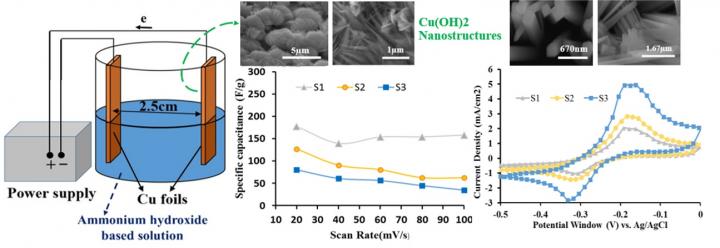 Applying Electric Field in the Ammonium Based Solution