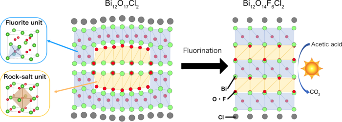 Photocatalytic activity by bismuth oxychloride