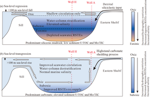 Schematic diagrams illustrating the influence of high-amplitude glacio-eustatic variation on basin restriction, seawater chemistry, lithofacies variation, and RSTE enrichment patterns in sediments, silled Midland Basin.