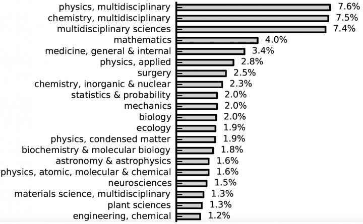 Top 20 Disciplines for Sleeping Beauties