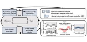 Newly developed Bayesian inference framework (BIF) efficiently models and controls the optical power evolutions in fiber-optic communication systems.