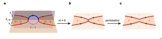 Figure 1 | Transition from orthogonal nodal chain to in-plane nodal chain and separated nodal lines.