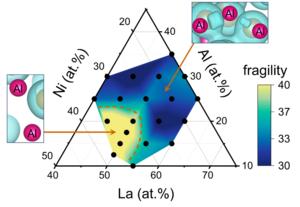 Fragility dropped in a small range, ascribed to the electronic covalency associated with the unique Al-Al interactions.