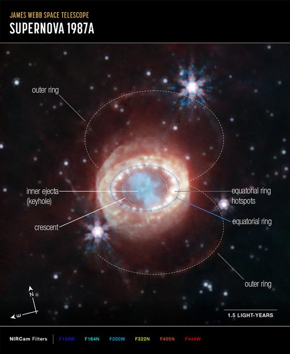 Webb’s NIRCam (Near-Infrared Camera) captured this detailed image of SN 1987A (Supernova 1987A)