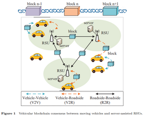 Figure 1 Vehicular blockchain consensus between moving vehicles and server-assisted RSUs.