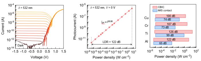 [Figure 2] Operating results of a 2D semiconductor photodetector using the developed CBIC electrode