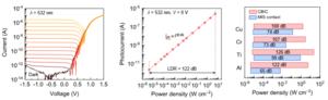 [Figure 2] Operating results of a 2D semiconductor photodetector using the developed CBIC electrode