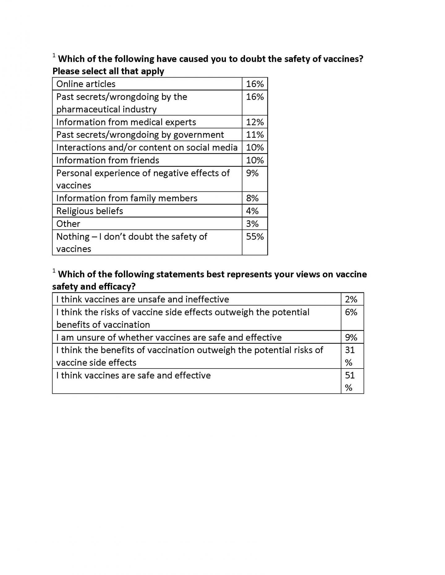 Vaccine Survey Tables