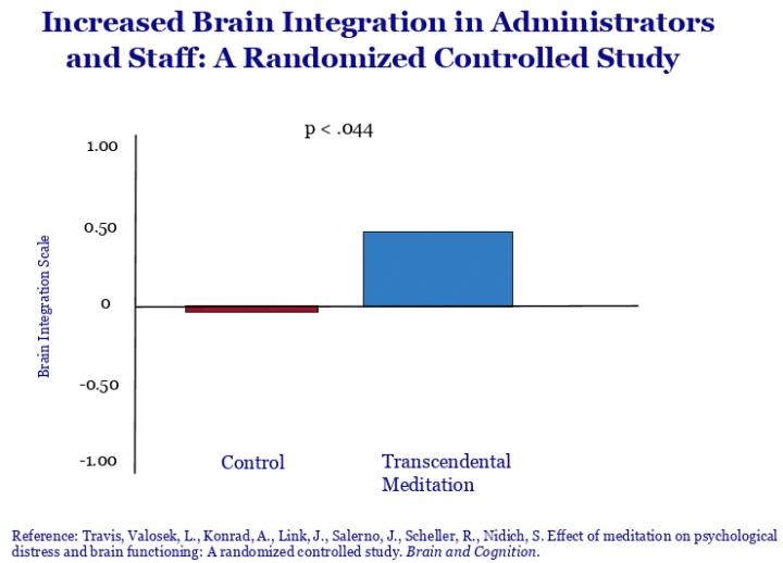 Increased Brain Integration in Administrators: A Randomized Controlled Study