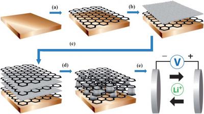 A Graphene-tin Sandwich