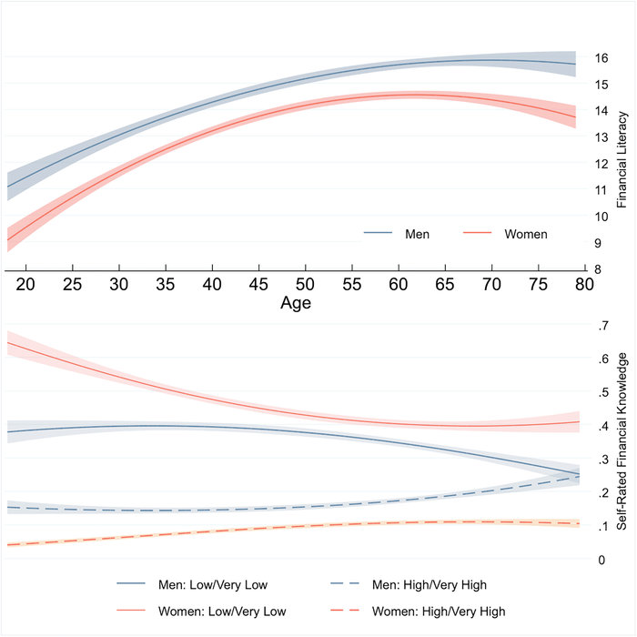 Fig 1. Age, financial literacy, and self-rated financial knowledge